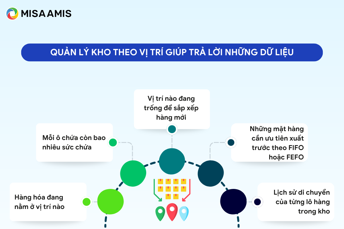 Quản lý kho theo vị trí
