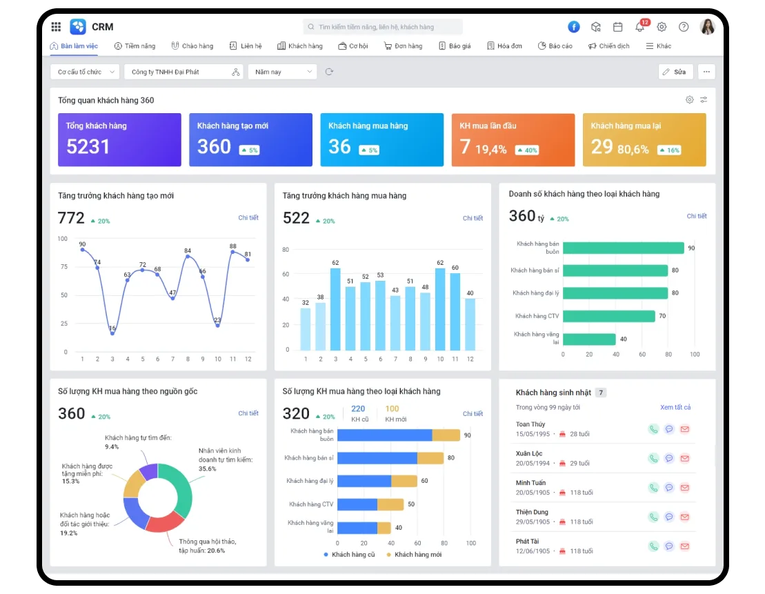 Dashboard tổng quan về khách hàng 360 độ, giúp CEO nắm bắt tình hình tăng trưởng và dễ dàng xây dựng chiến lược tối ưu chăm sóc để nâng cao doanh thu
