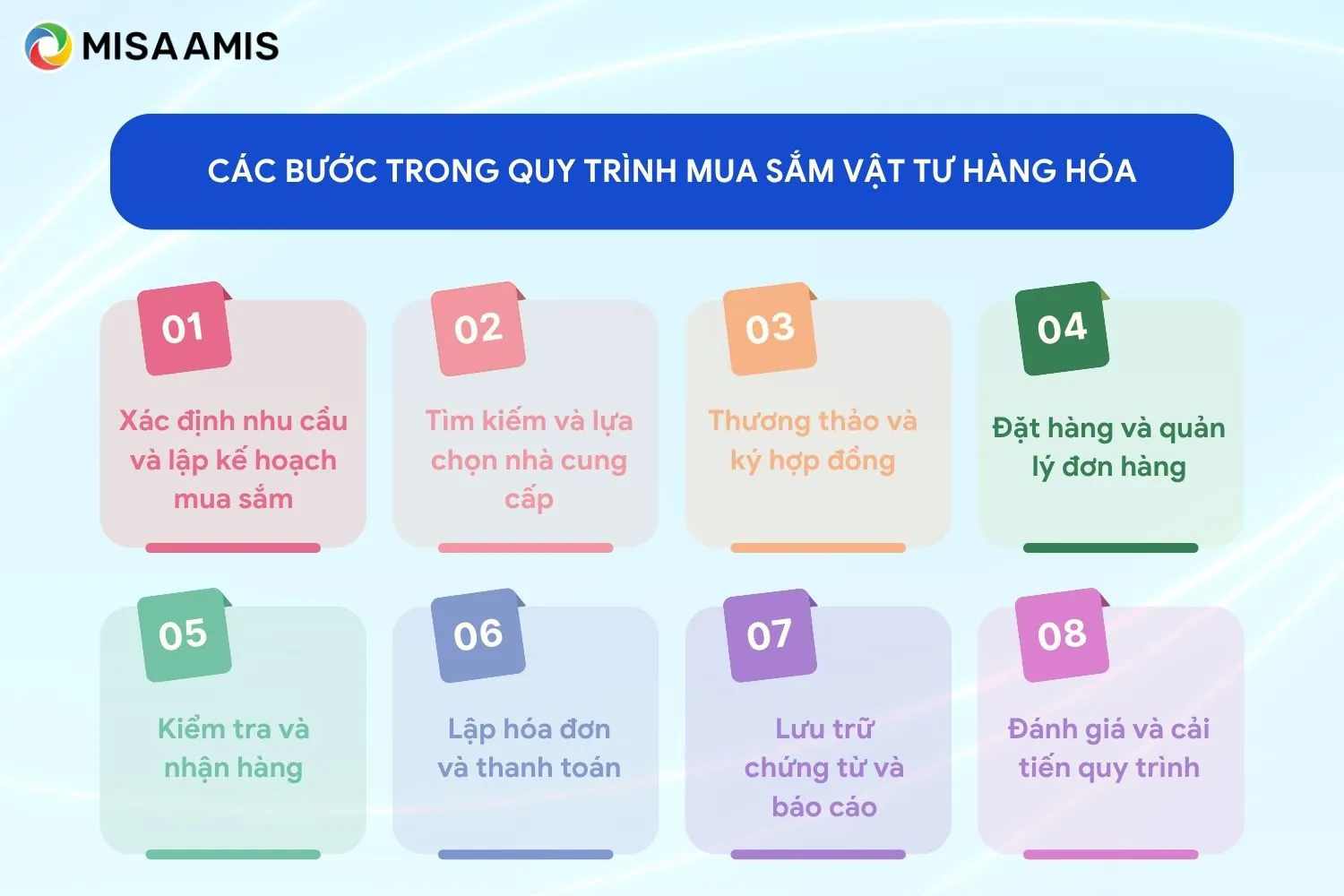 Các bước trong quy trình mua sắm vật tư hàng hóa