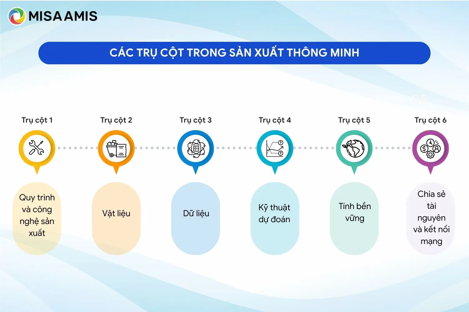 Các trụ cột trong sản xuất thông minh