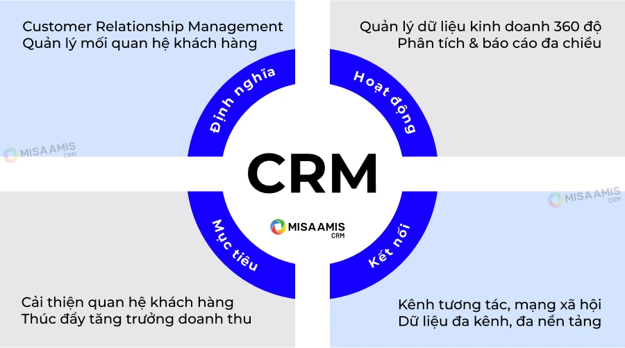 tổng quan phần mềm CRM