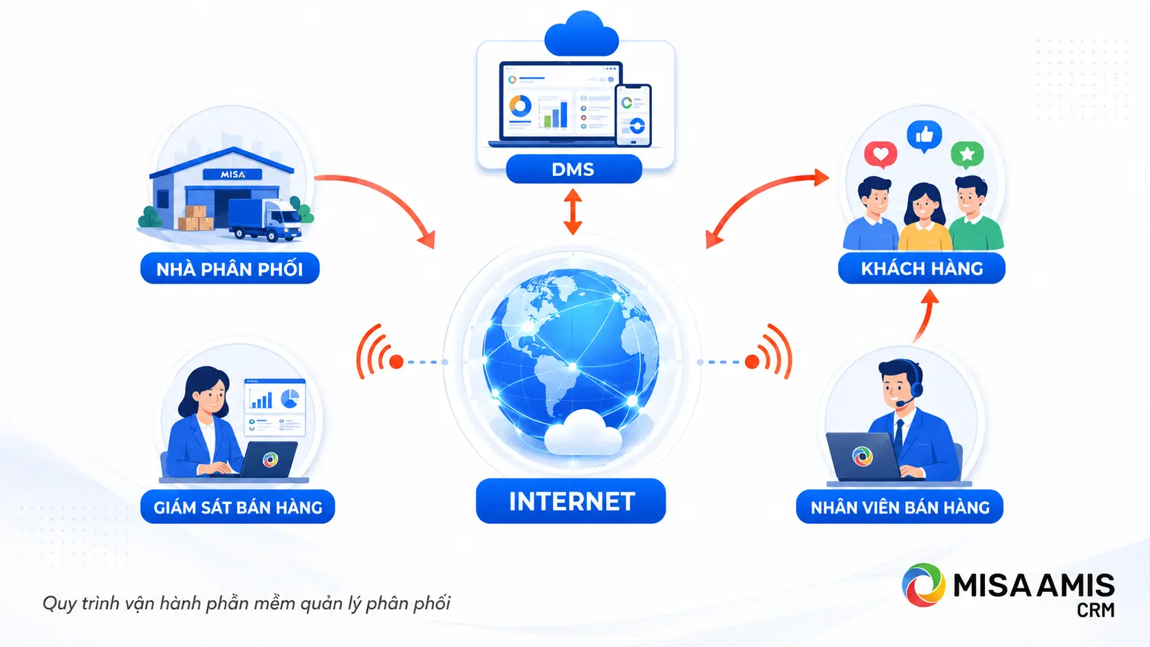 Quy trình vận hành phần mềm quản lí phân phối