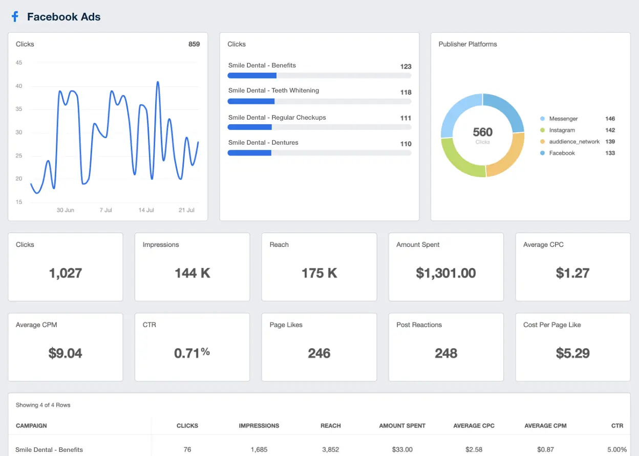 Các chỉ số đánh giá hiệu quả quảng cáo Facebook