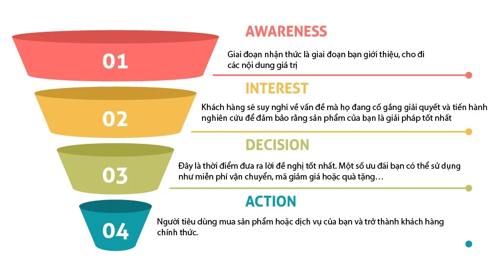 Phễu marketing