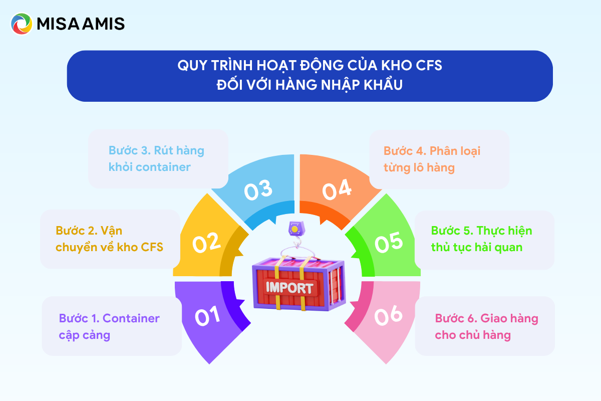 quy trình hoạt động của kho CFS