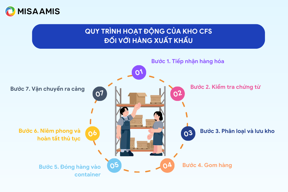 Quy trình hoạt động của kho CFS