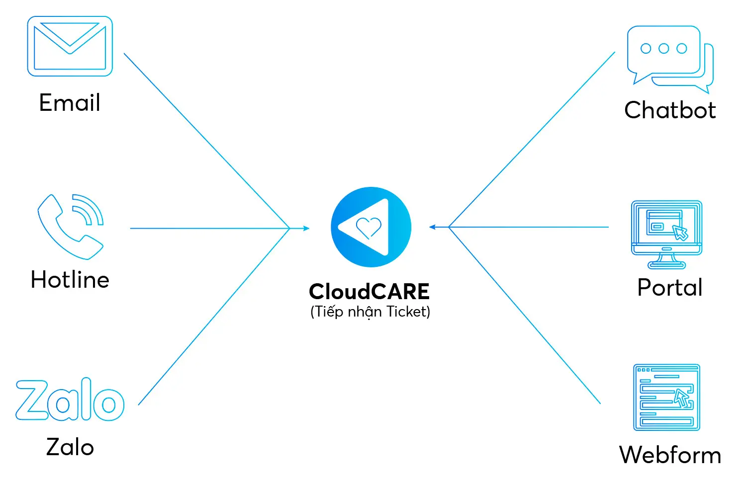 Kênh tiếp nhận phản hồi khách hàng của Cloudcare