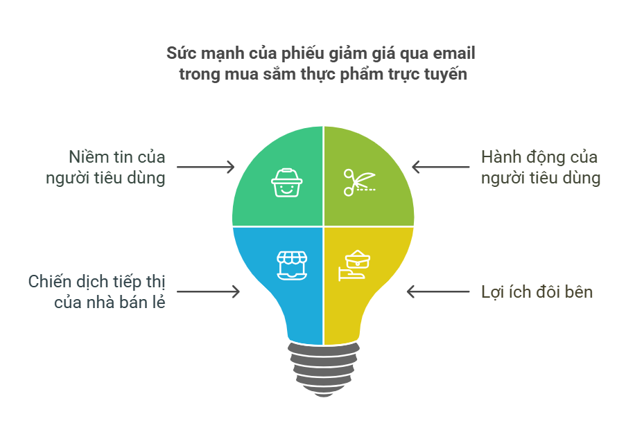 Tác Động Của Phiếu Giảm Giá Qua Email Đến Mua Sắm Thực Phẩm Trực Tuyến