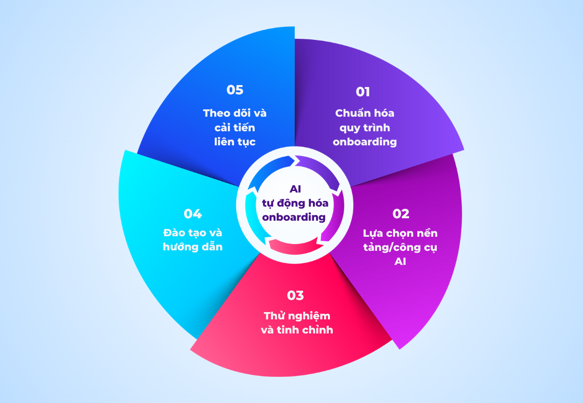 AI tự động hóa onboarding