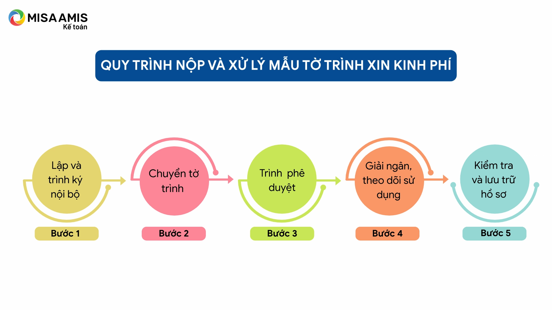 Quy trình nộp và xử lý mẫu tờ trình xin kinh phí
