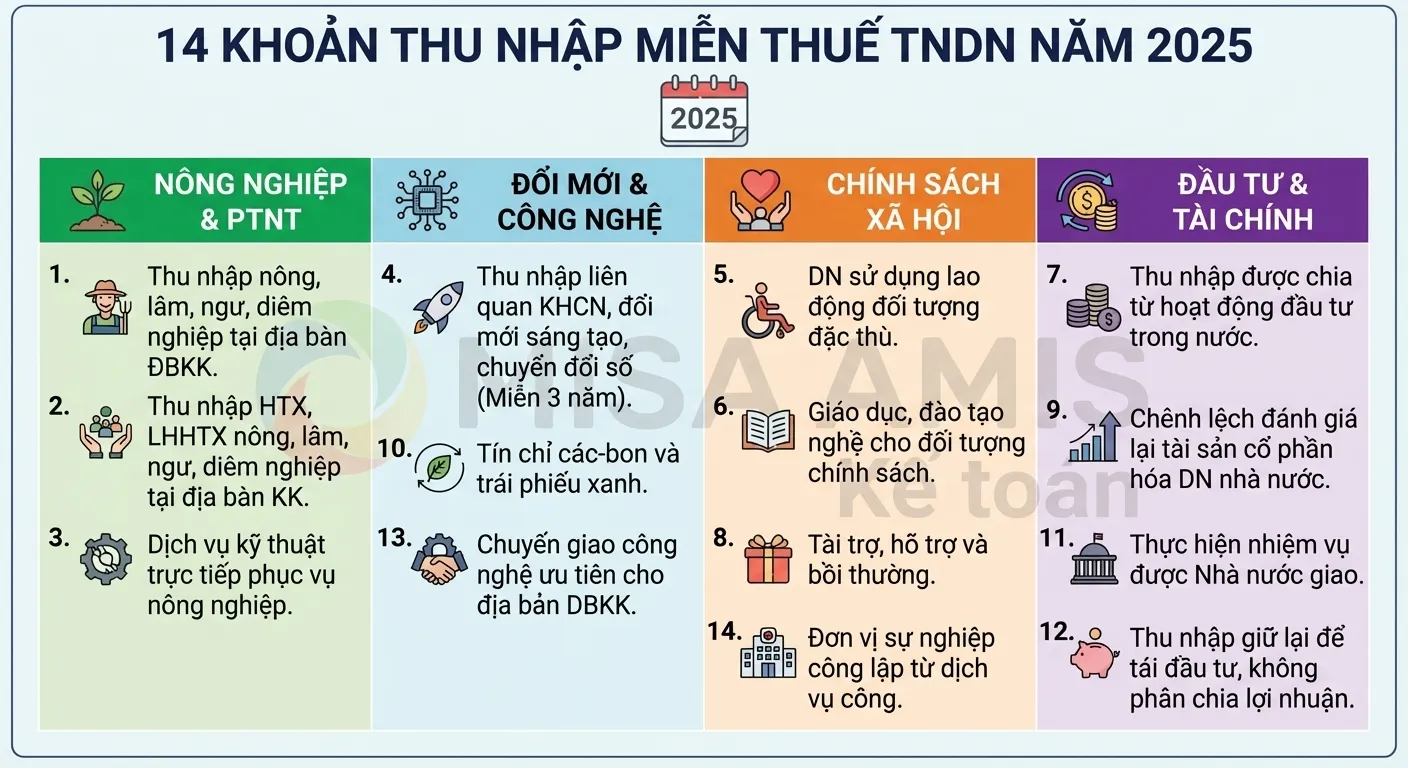 14 khoản thu nhập miễn thuế TNDN 2025
