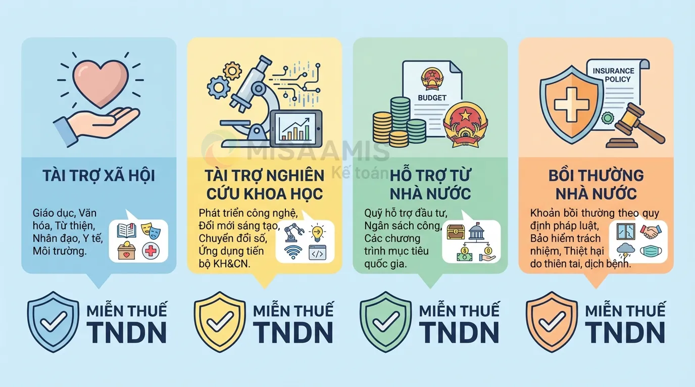 Các khoản tài trợ, hỗ trợ và bồi thường được miễn thuế TNDN