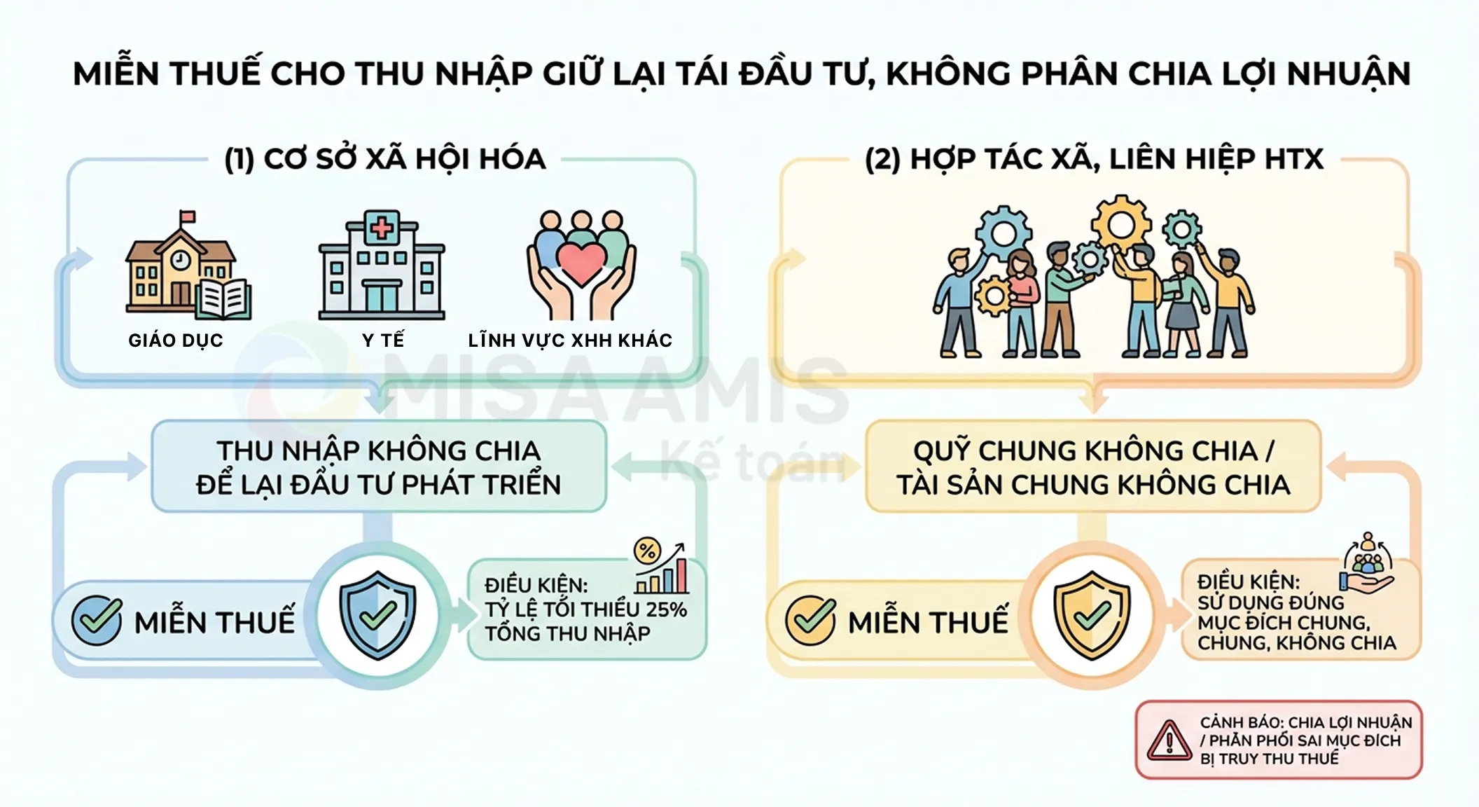 Miễn thuế cho các khoản thu nhập được giữ lại để tái đầu tư, không phân chia lợi nhuận