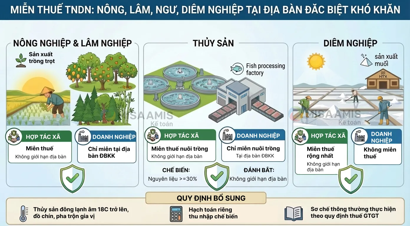 Miễn thuế với thu nhập từ nông, lâm, ngư nghiệp và diêm nghiệp tại địa bàn đặc biệt khó khăn