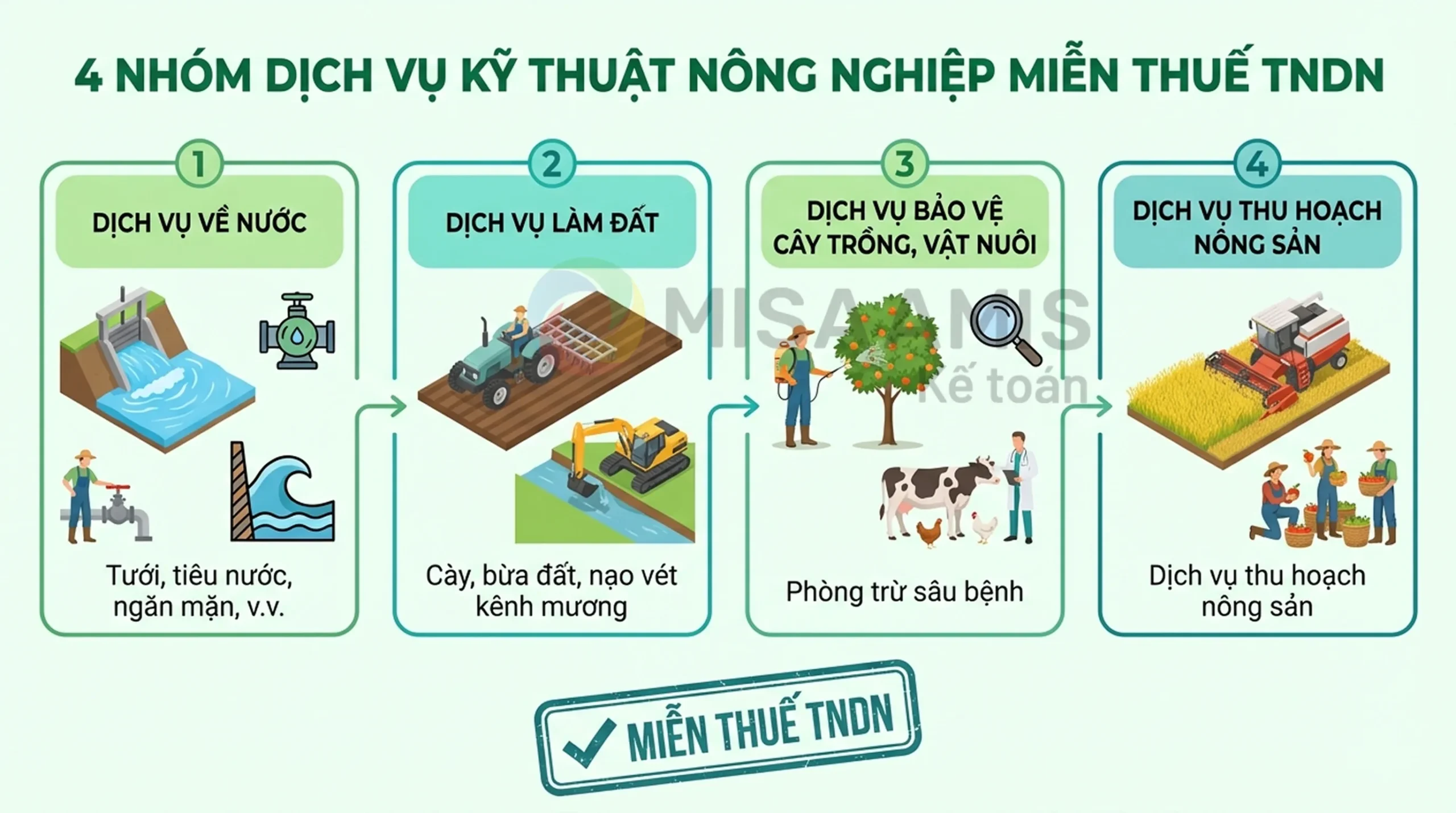 Thu nhập từ việc thực hiện dịch vụ kỹ thuật trực tiếp phục vụ nông nghiệp được miễn thuế