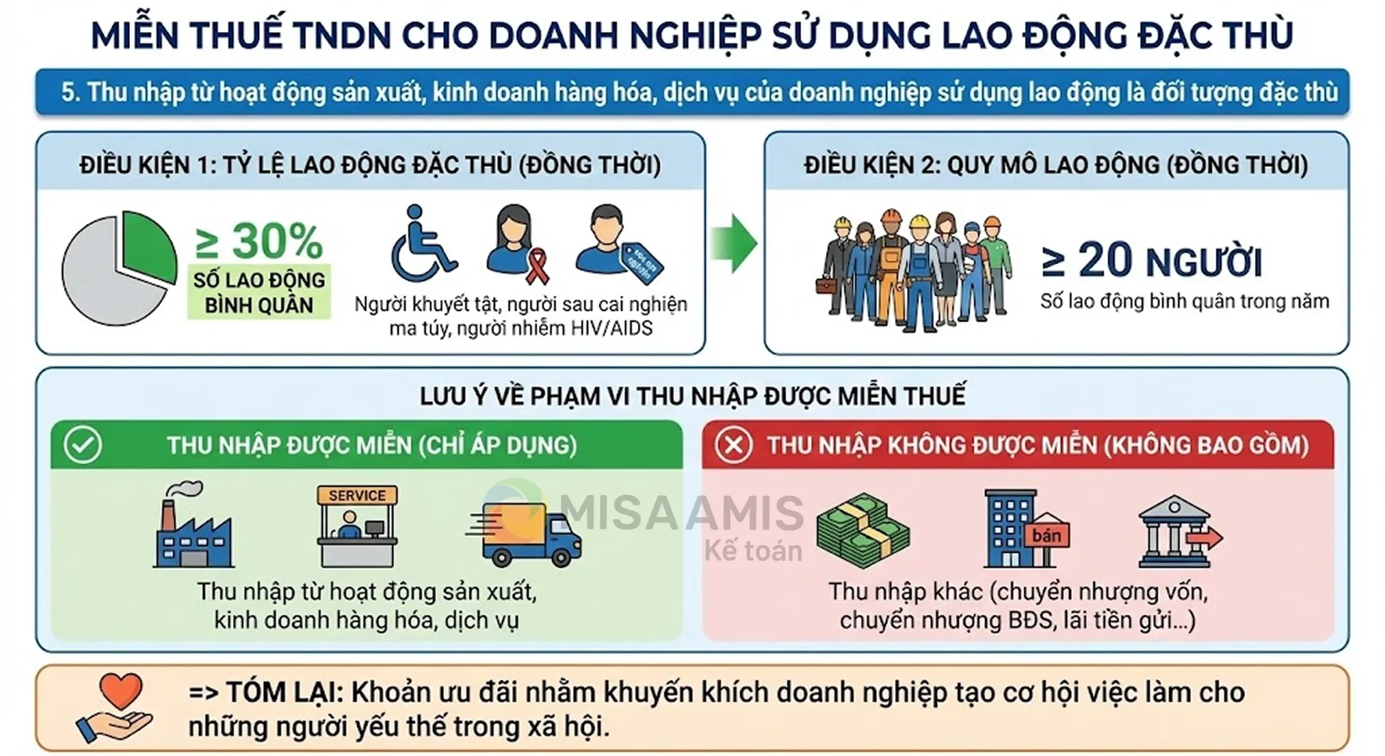 Miễn thuế TNDN cho DN sử dụng lao động đặc thù