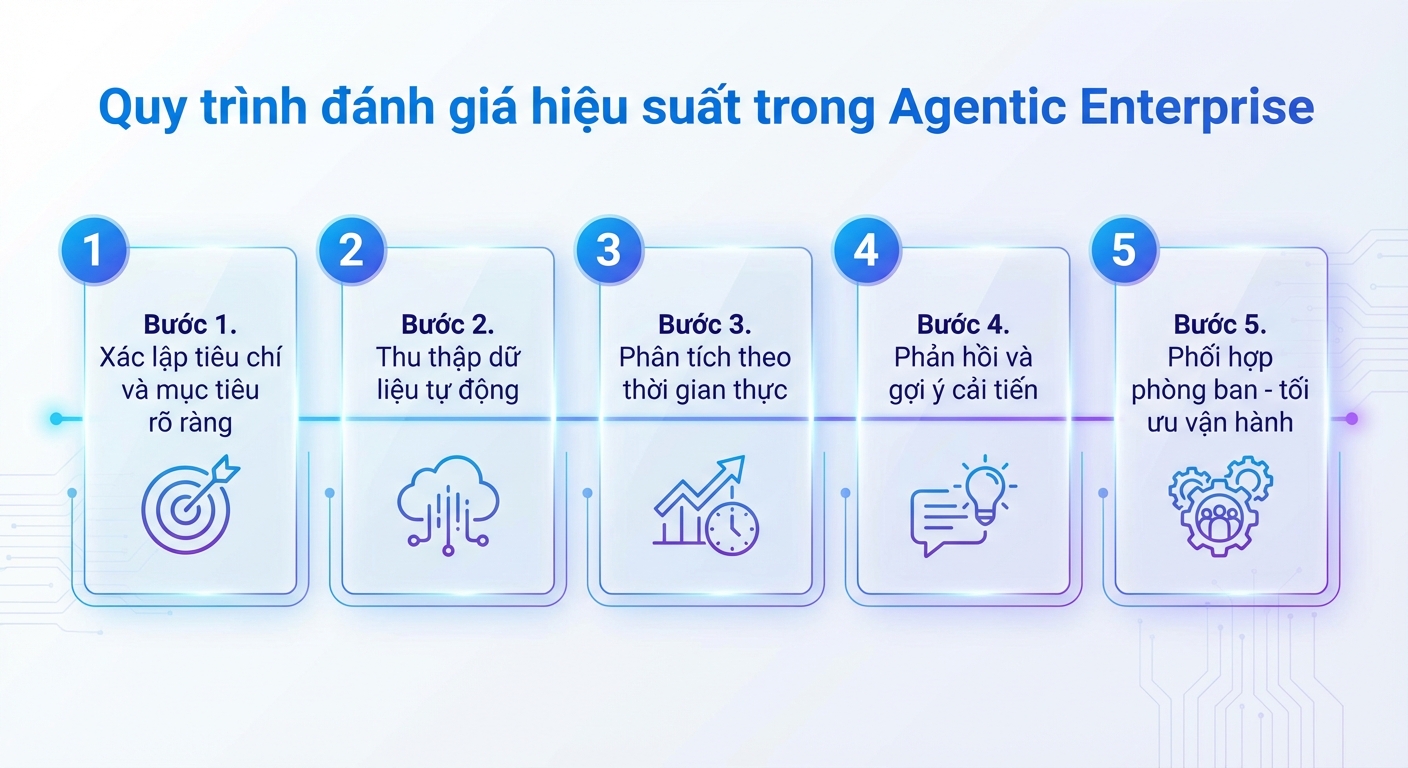 đánh giá hiệu suất nhân sự trong agentic enterprise