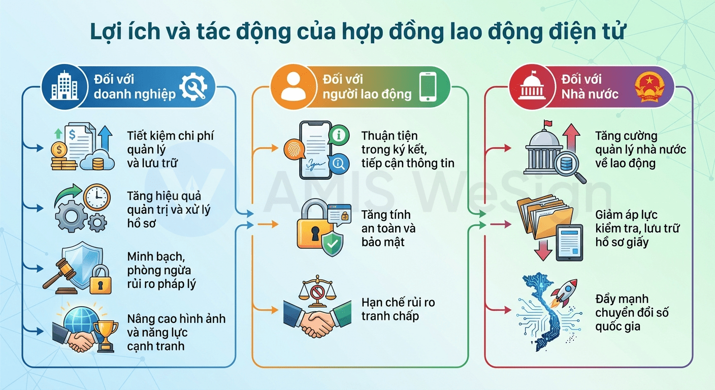 lợi ích hợp đồng lao động điện tử