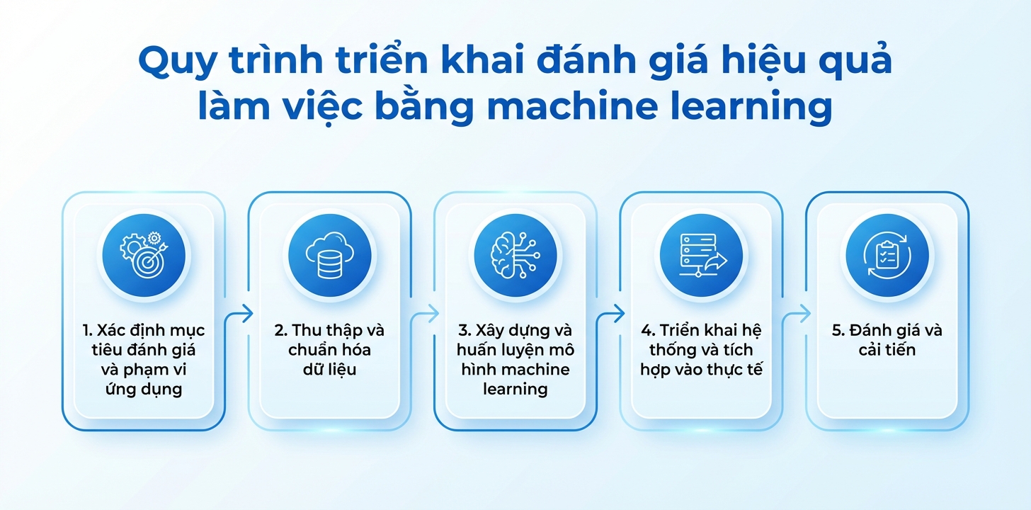 machine learning đánh giá hiệu quả làm việc