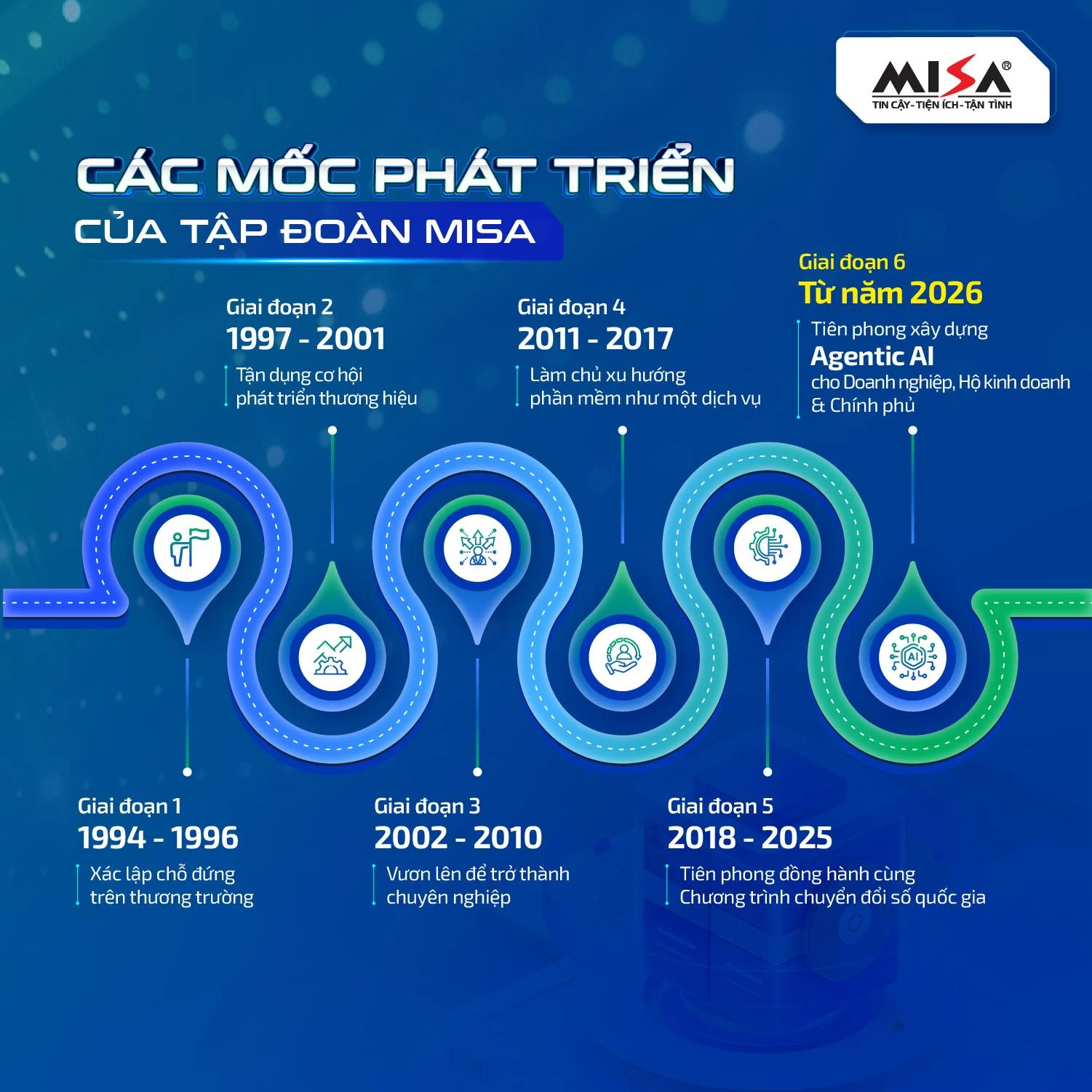 MISA’s development stages and preparation for the AI era