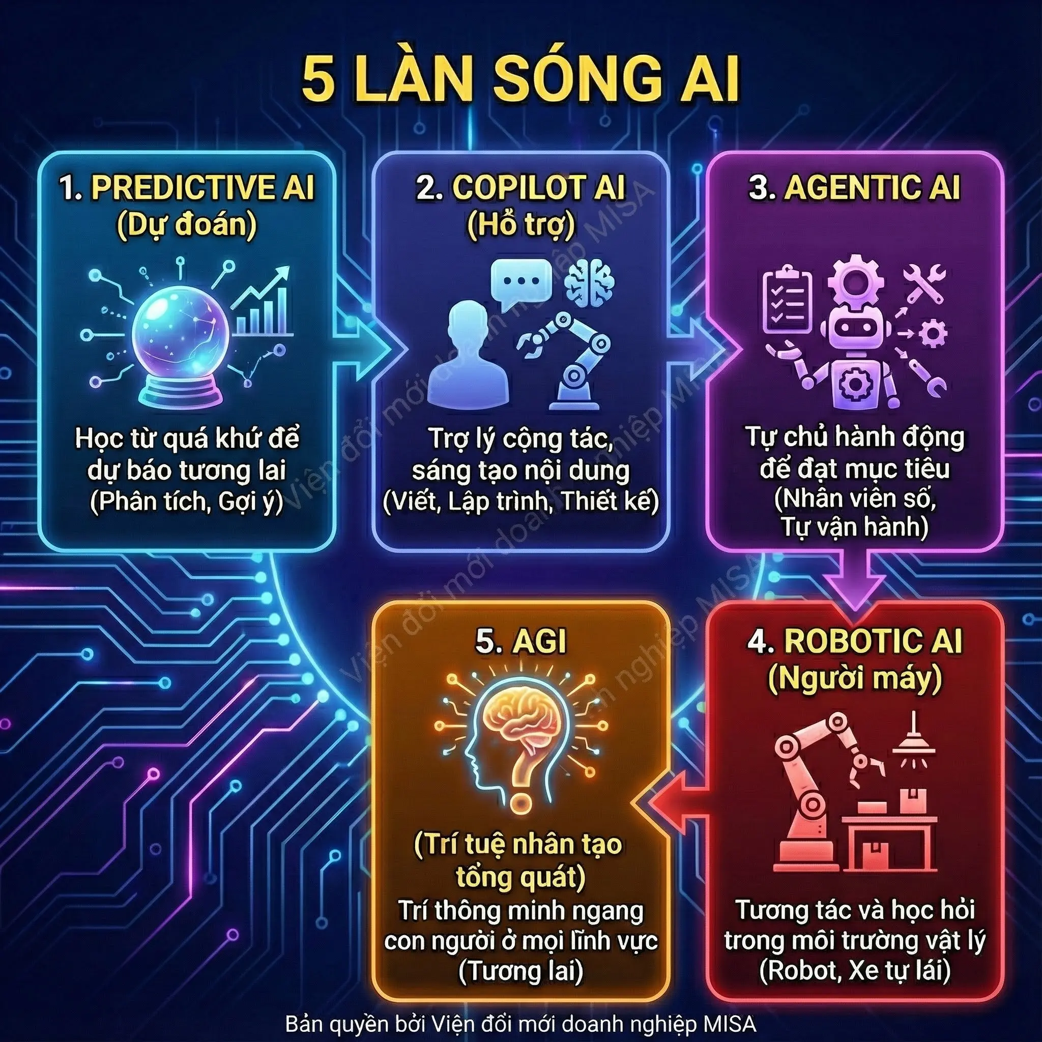 5 làn sóng AI