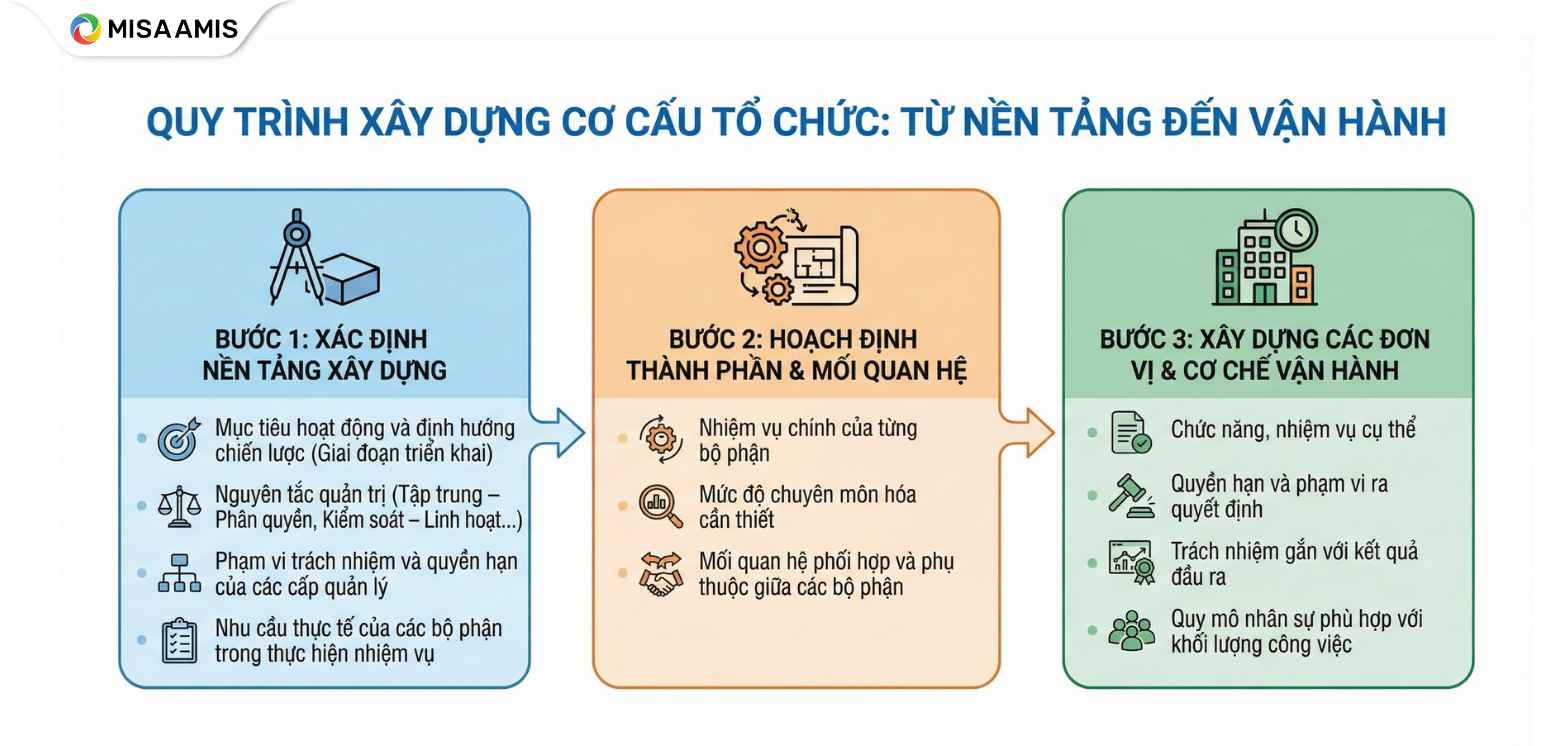 Quy trình xây dựng cơ cấu tổ chức: Từ nền tảng đến vận hành