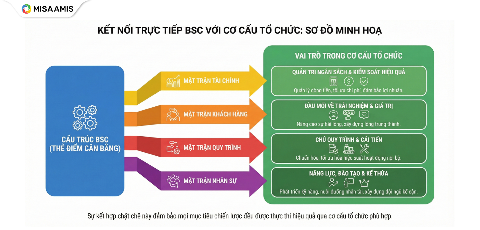 Sơ đồ minh họa: Kết nối trực tiếp BSC với cơ cấu tổ chức