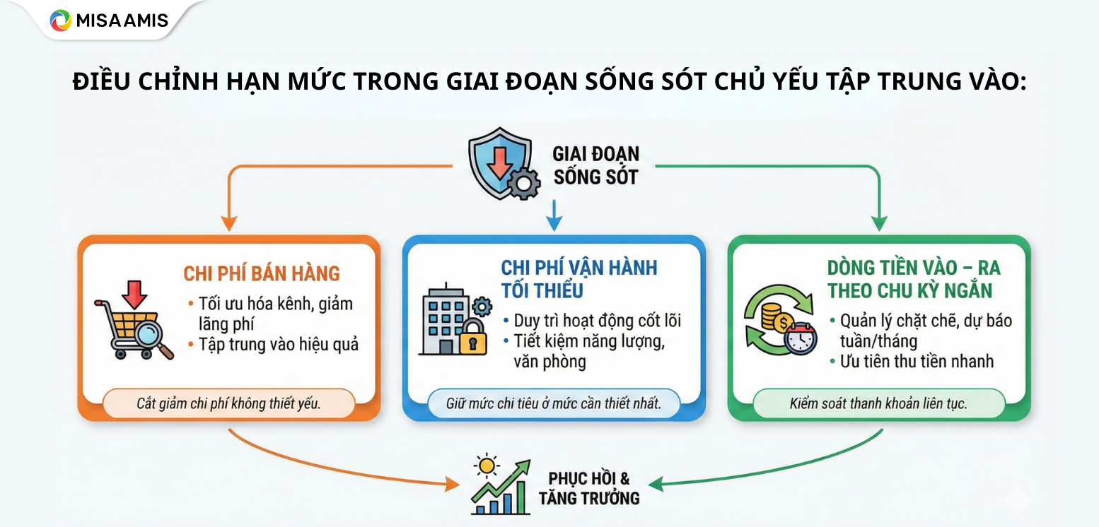 Điều chỉnh hạnh mức trong giai đoạn sống sót