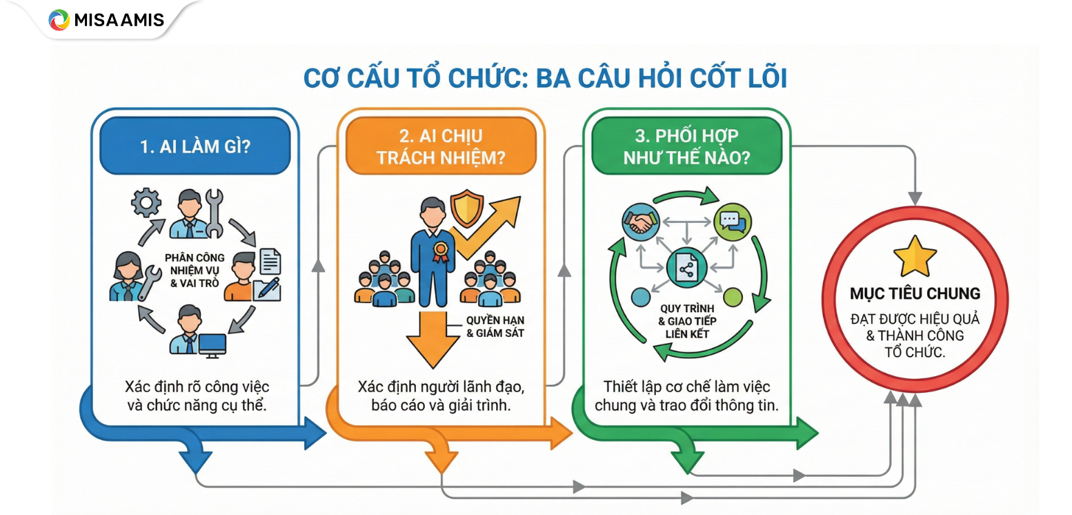3 câu hỏi cốt lõi khi xây dựng cơ cấu tổ chức trong doanh nghiệp