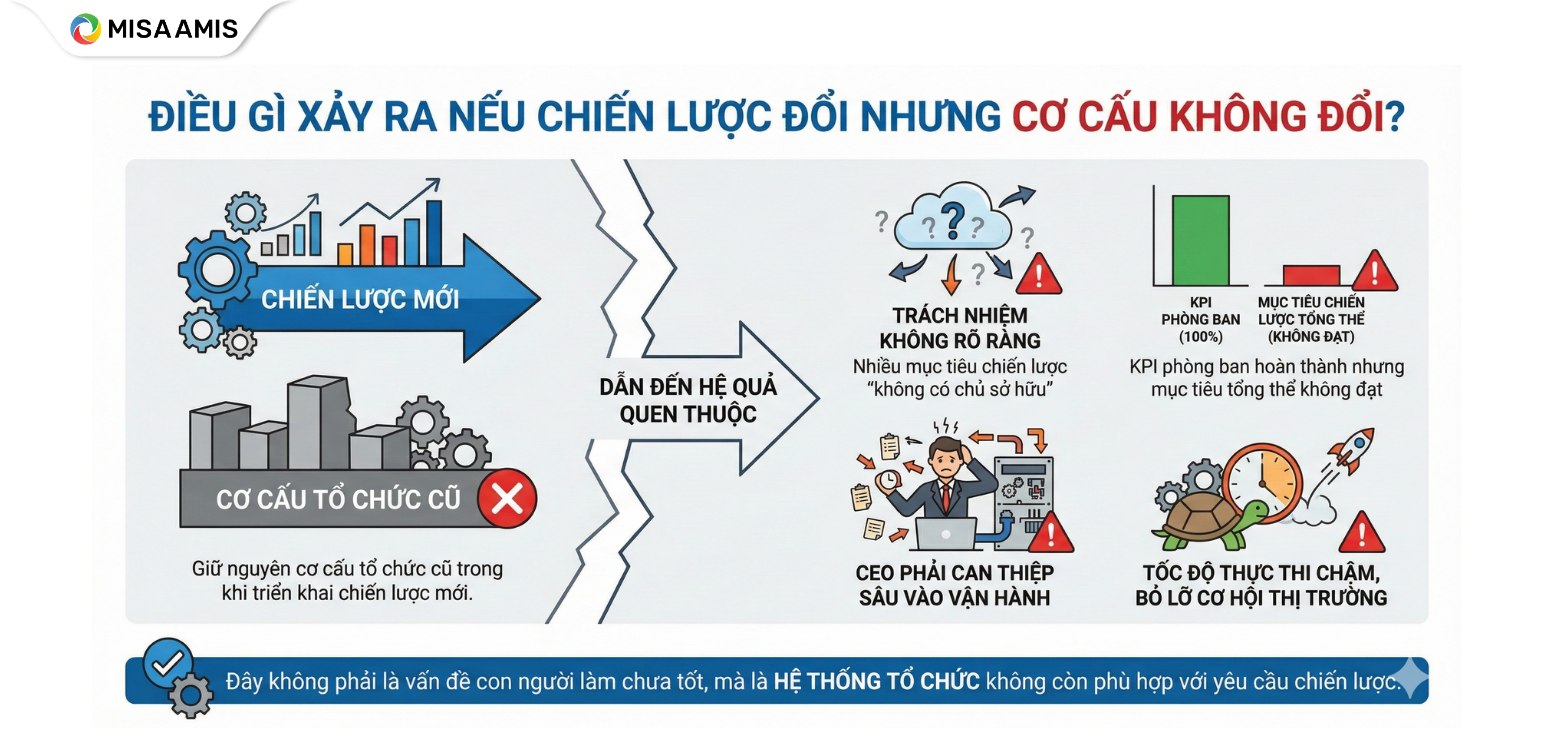 Điều gì xảy ra khi chiến lược đổi nhưng cơ cấu không đổi?