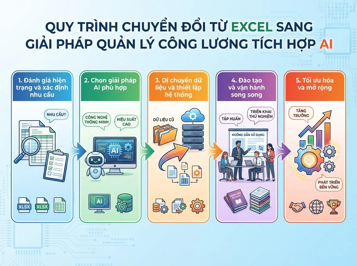 giải pháp AI thay thế Excel trong tính công lương