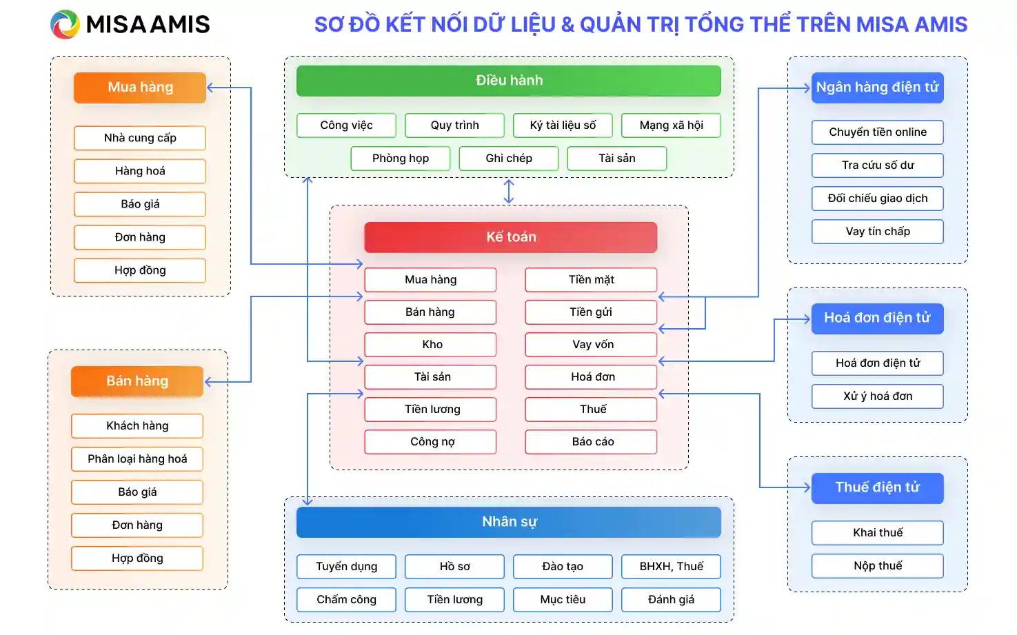 Sơ đồ kết nối dữ liệu & quản trị tổng thể MISA AMIS
