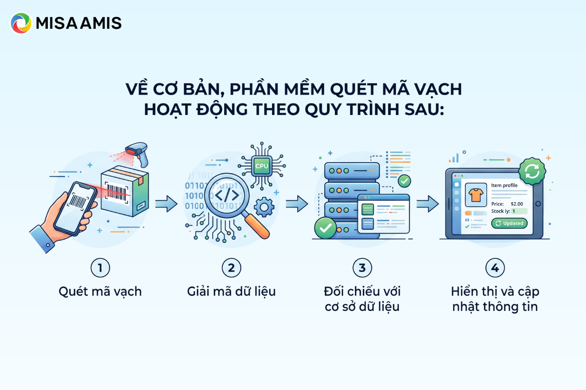 phần mềm quét mã vạch hoạt động như thế nào