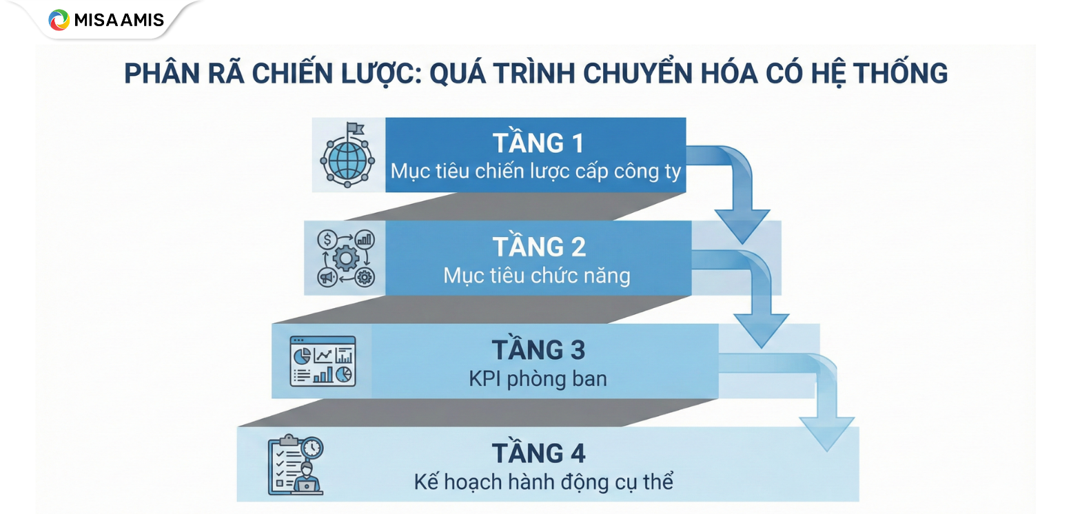 Phân rã chiến lược: Quá trình chuyển hóa có hệ thống