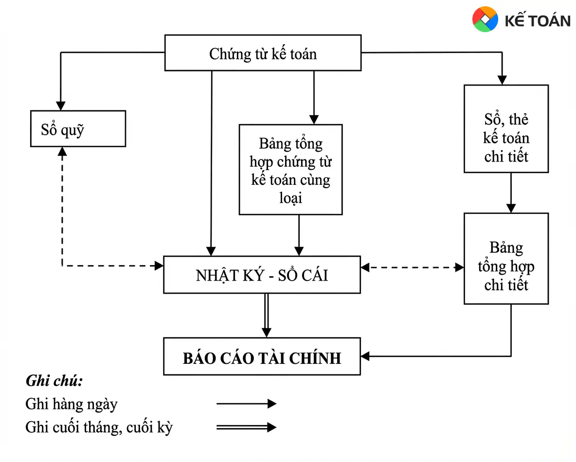 trình tự ghi sổ kế toán theo hình thức nhật ký sổ cái