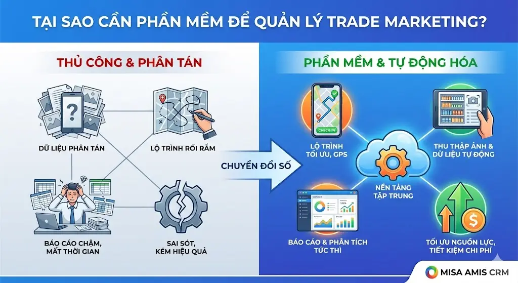 Ưu điểm vượt trội của phần mềm quản lý Trade Marketing