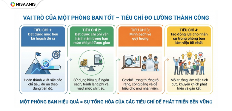 Tiêu chí đo lường thành công của một phòng ban tốt