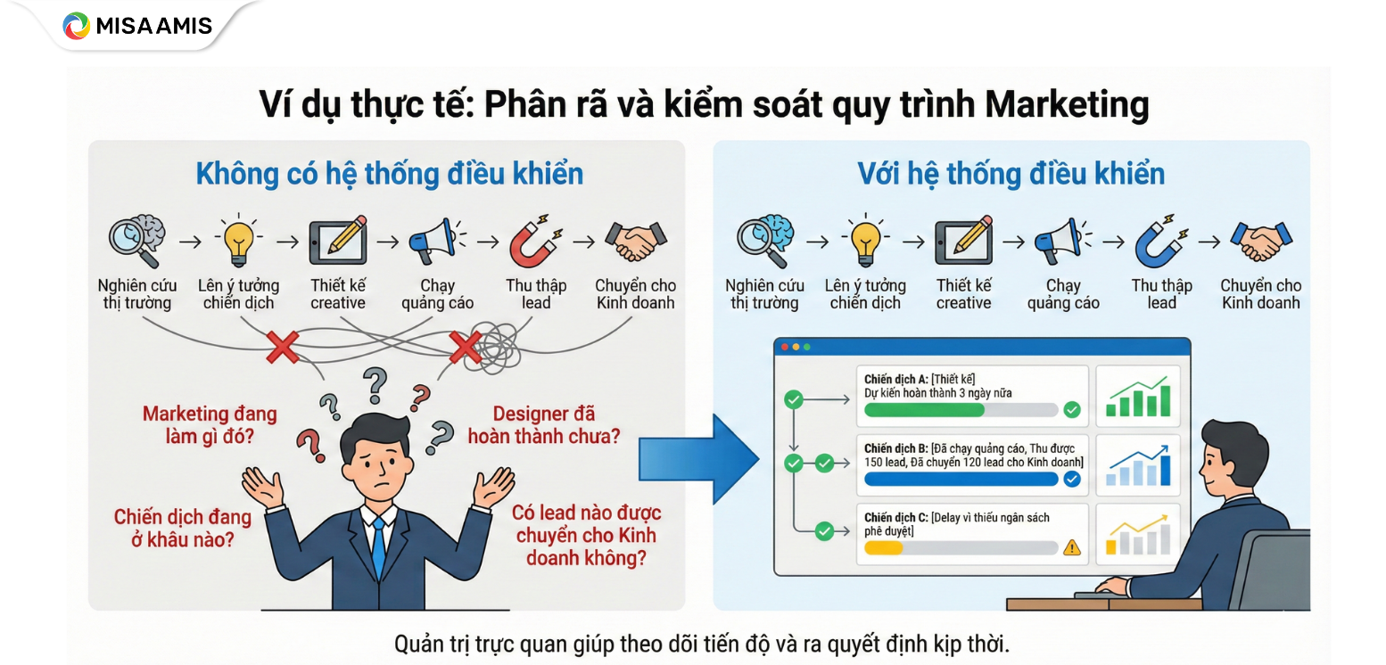 Ví dụ phân rã và kiểm soát quy trình Marketing