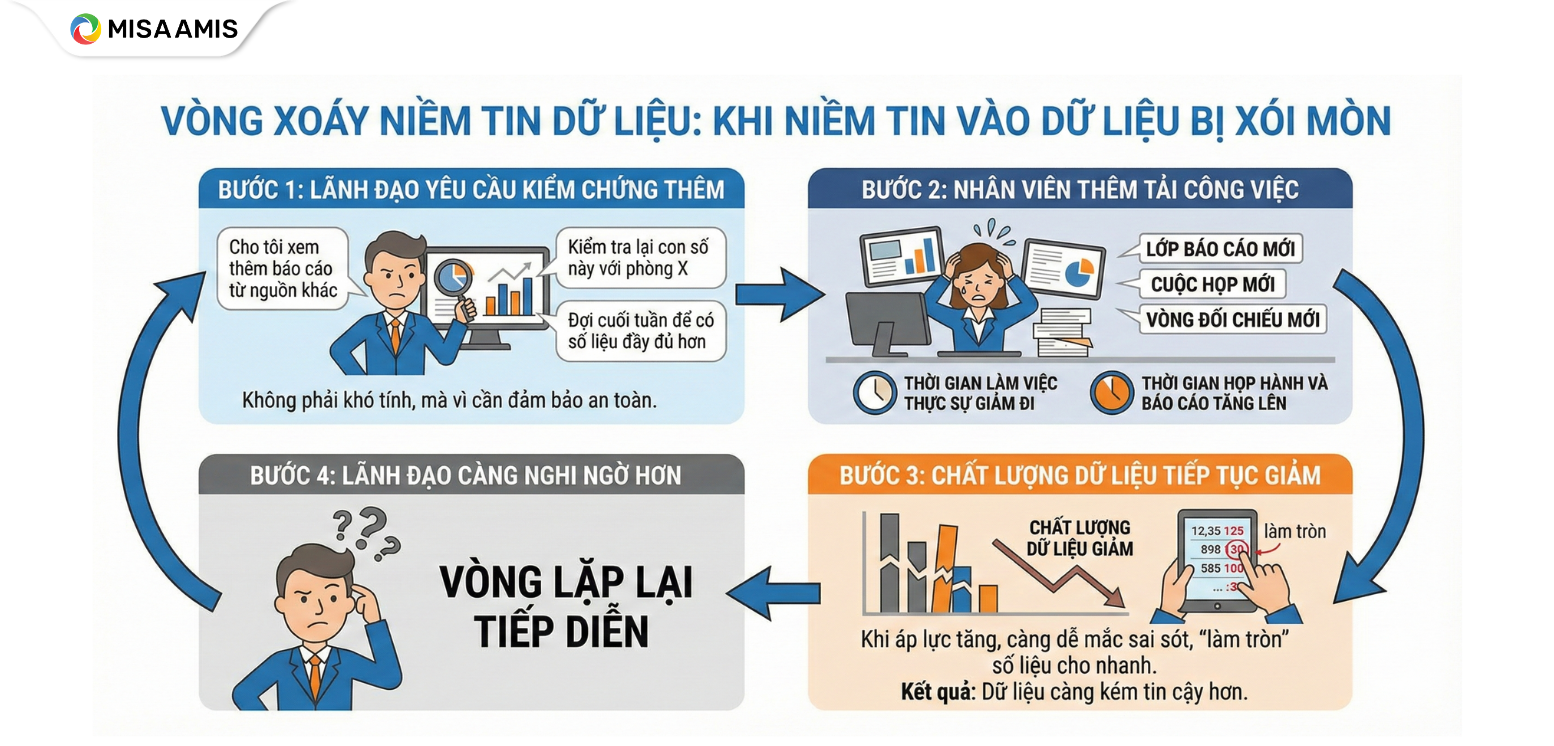 Khi niềm tin vào dữ liệu bị xói mòn