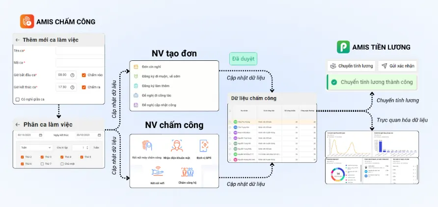 Việc đồng bộ chấm công - tính công giúp doanh nghiệp chốt quyền lợi cho hàng trăm ngàn nhân sự nhanh chóng với dữ liệu chuẩn xác. Tìm hiểu ngay