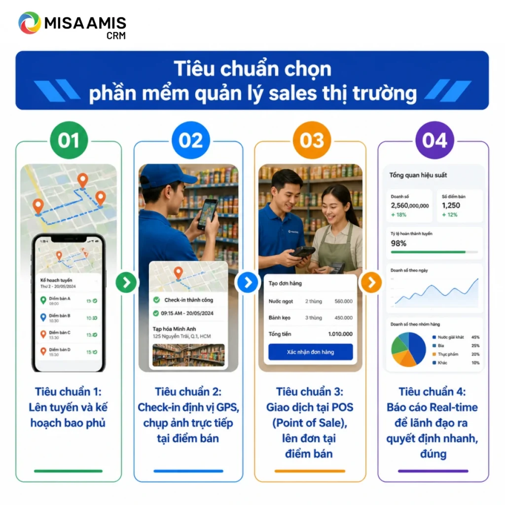 Tiêu chuẩn chọn phần mềm quản lý sales thị trường