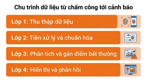 AI phát hiện bất thường thời gian làm nghỉ