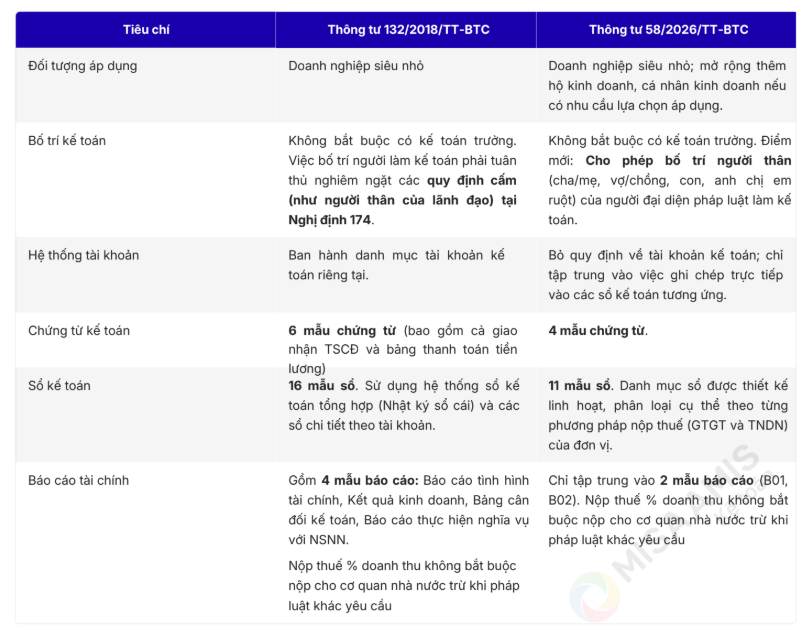 Bảng so sánh thông tư 58 BTC và Thông tư 132/2016/TT-BTC