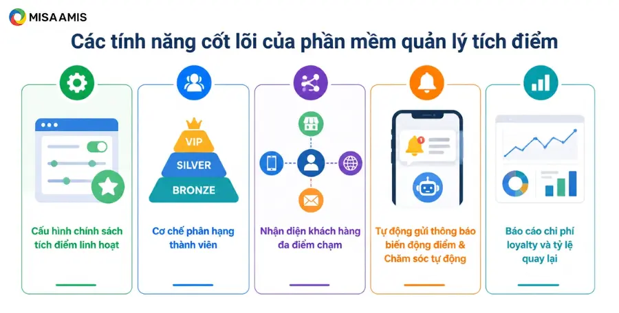 Các tính năng cốt lõi cần có của phần mềm quản lý tích điểm