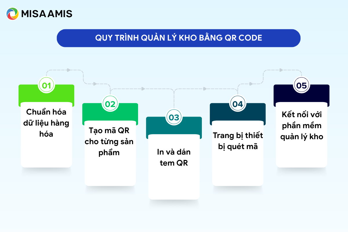 quy trình quản lý kho bằng qr code