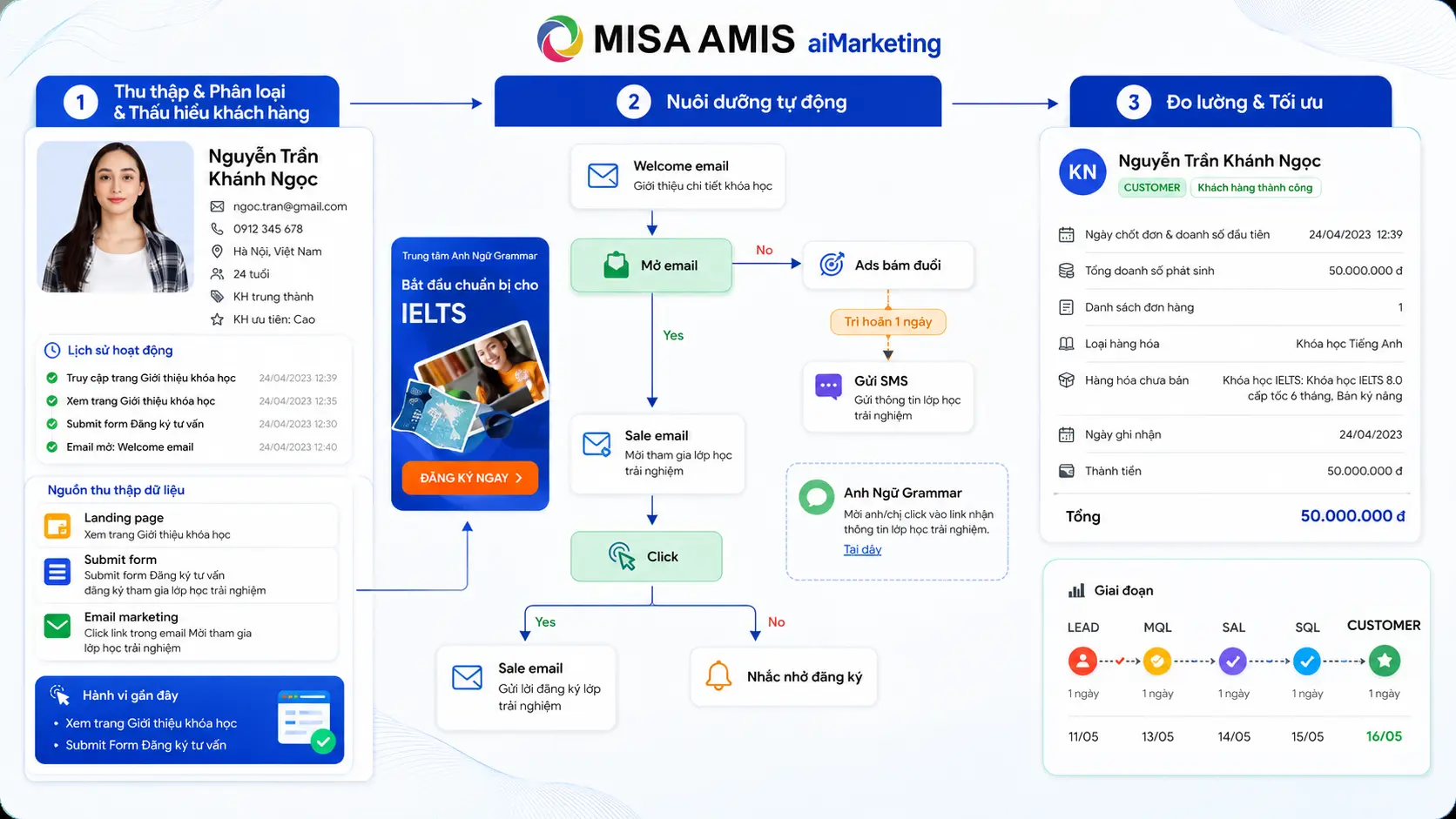 Workflow Marketing Automation trên MISA AMIS aiMarketing.