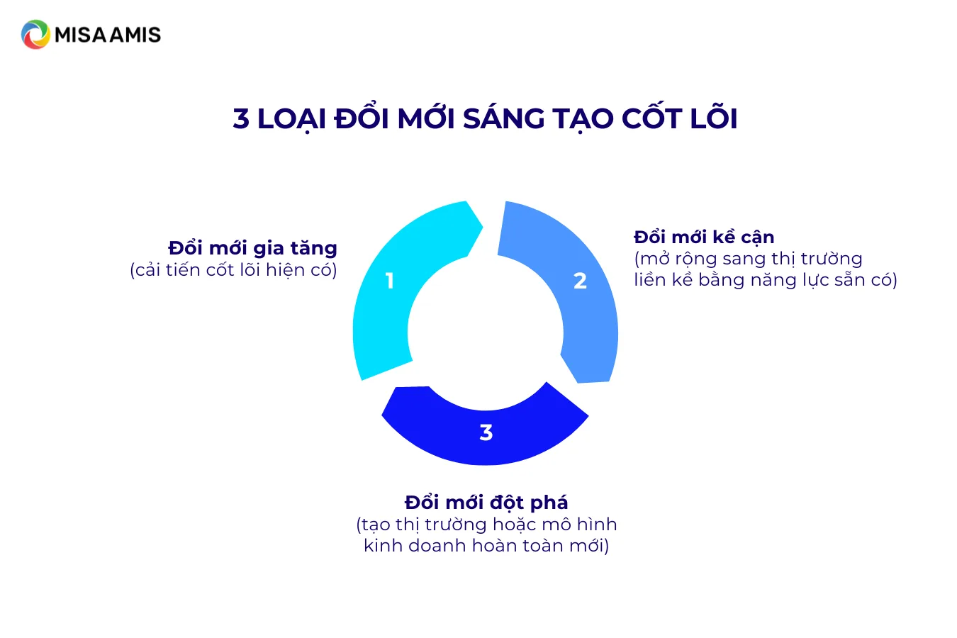 3 loại đổi mới sáng tạo cốt lõi