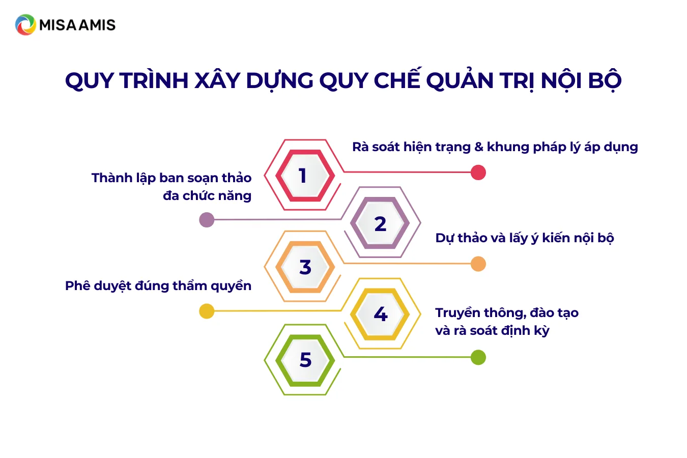 5 bước quy trình xây dựng quy chế quản trị nội bộ doanh nghiệp
