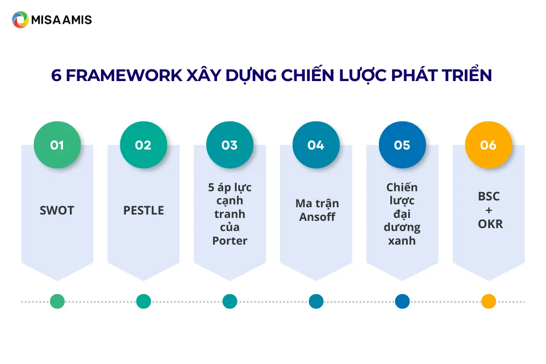 6 framework xây dựng chiến lược phát triển doanh nghiệp theo chuẩn quốc tế
