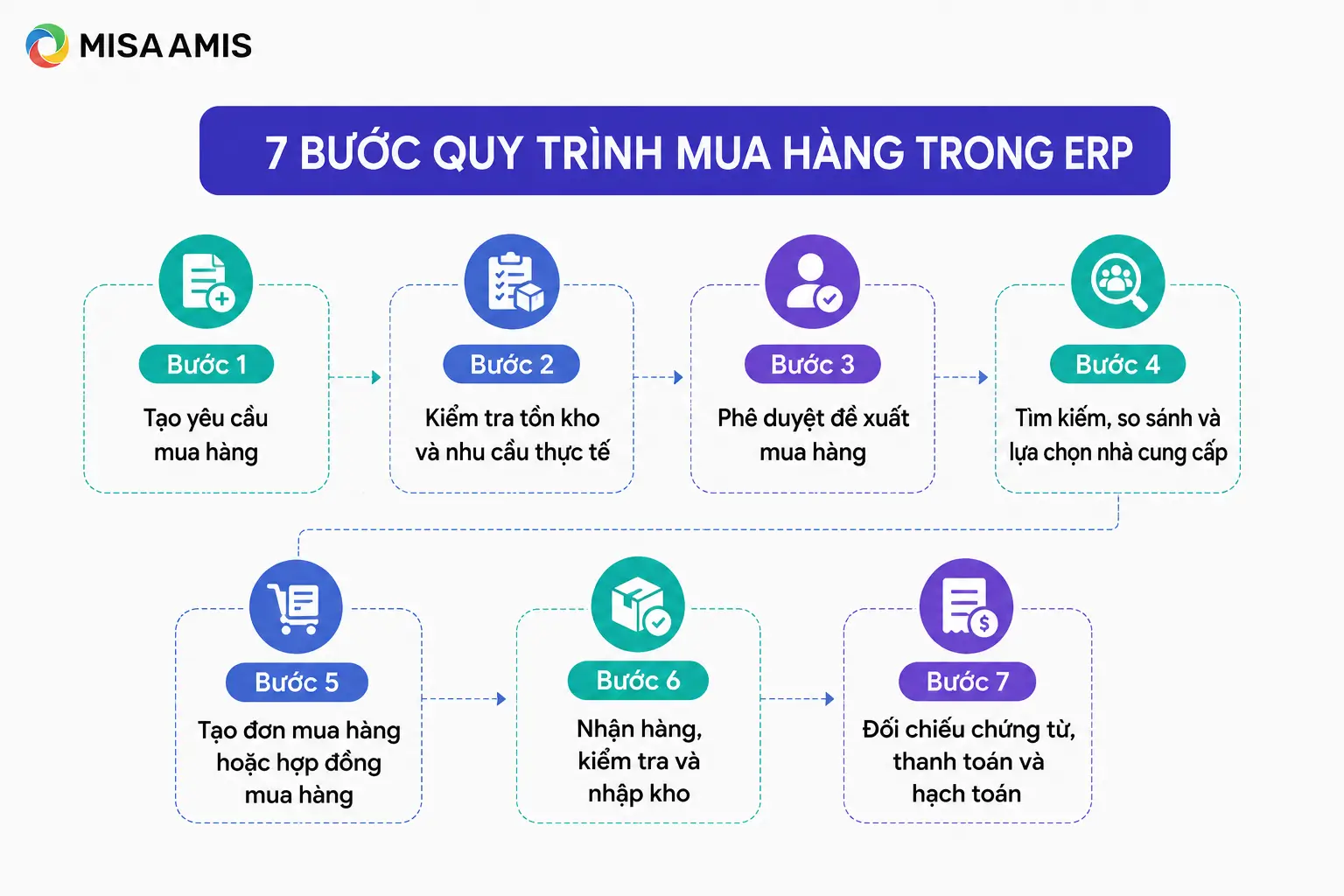 7 bước trong quy trình mua hàng trong ERP